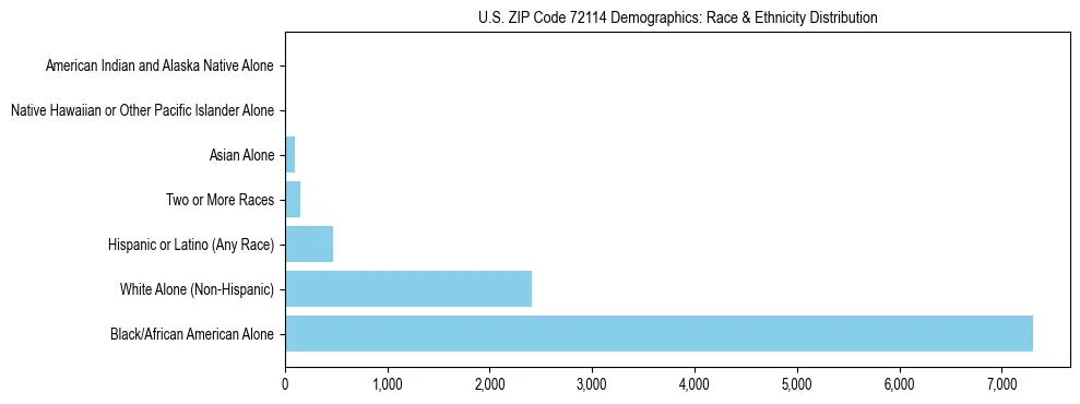 Race and Ethnicity Distribution Chart for US ZIP Code 72114