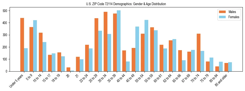 Bar chart showing the population distribution of US ZIP Code 72114 by age group and gender, based on 2023 ACS data.