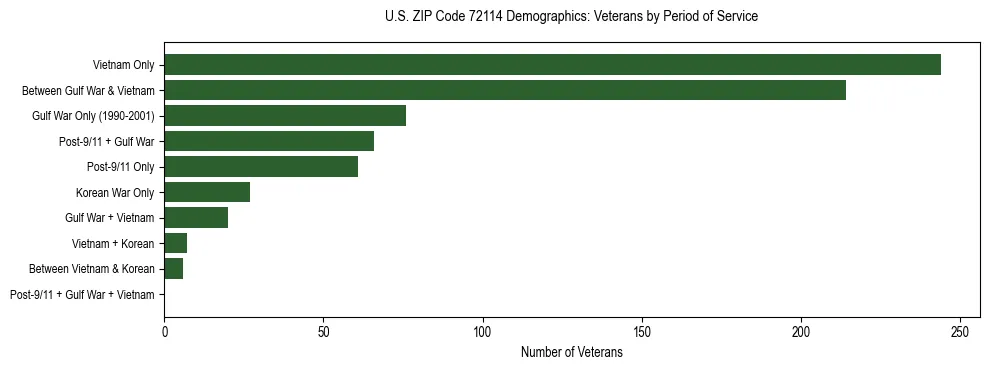 Horizontal bar chart showing veteran distribution by period of military service in US ZIP Code 72114, based on 2023 ACS data.
