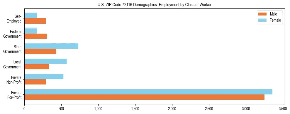 Horizontal bar chart showing employment distribution by class of worker and gender in US ZIP Code 72116, based on 2023 ACS data.