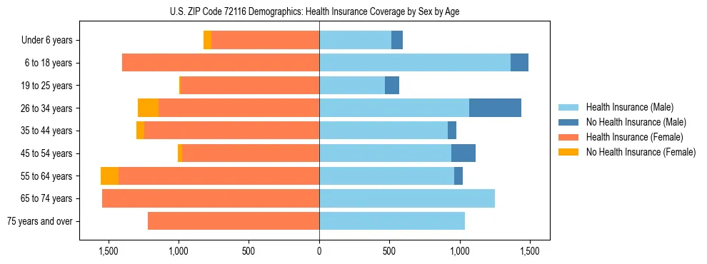 Pyramid chart showing health insurance coverage by age and sex in US ZIP Code 72116.