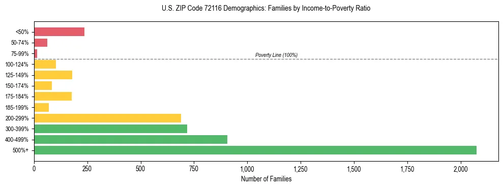 Horizontal bar chart showing family distribution by income-to-poverty ratio in US ZIP Code 72116, based on 2023 ACS data.