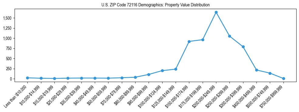 Line chart showing the distribution of property values for owner-occupied housing units in US ZIP Code 72116.