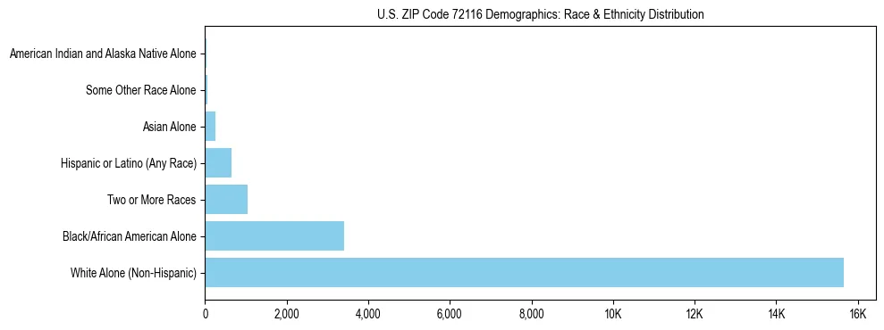 Race and Ethnicity Distribution Chart for US ZIP Code 72116