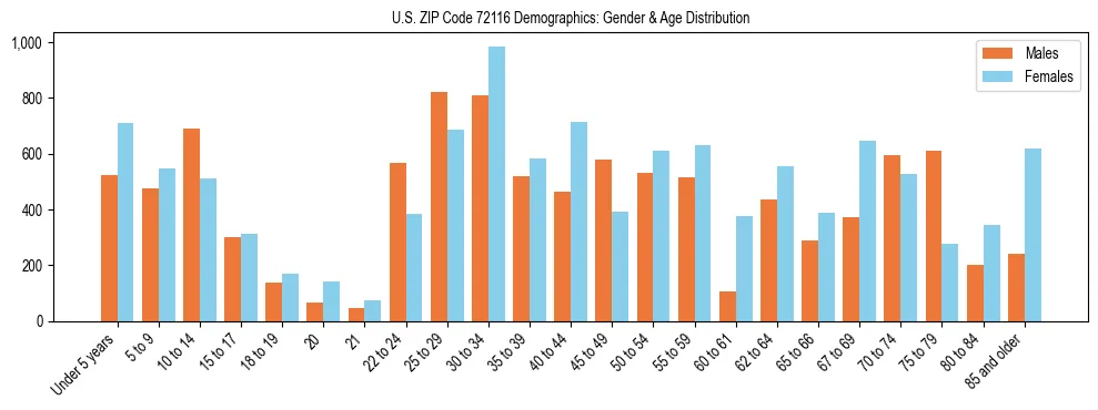 Bar chart showing the population distribution of US ZIP Code 72116 by age group and gender, based on 2023 ACS data.