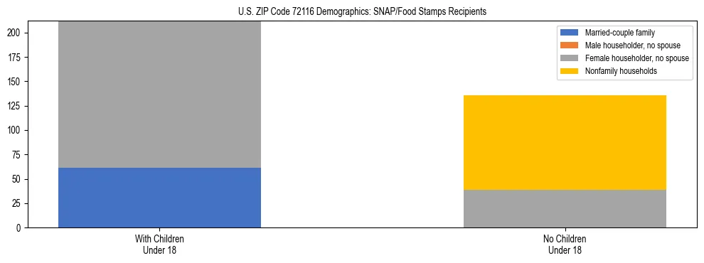 Stacked bar chart showing SNAP/Food Stamps recipient household composition by presence of children under 18 in US ZIP Code 72116, based on 2023 ACS data.