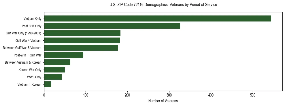 Horizontal bar chart showing veteran distribution by period of military service in US ZIP Code 72116, based on 2023 ACS data.