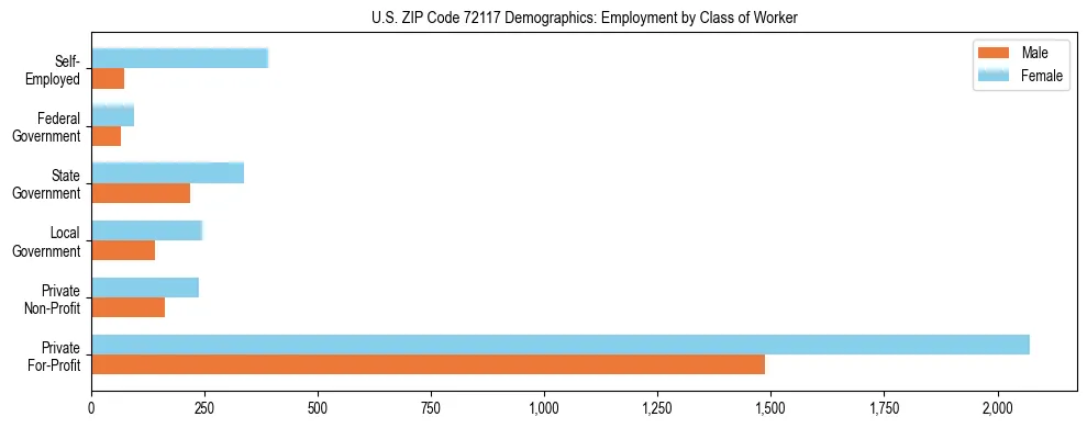 Horizontal bar chart showing employment distribution by class of worker and gender in US ZIP Code 72117, based on 2023 ACS data.