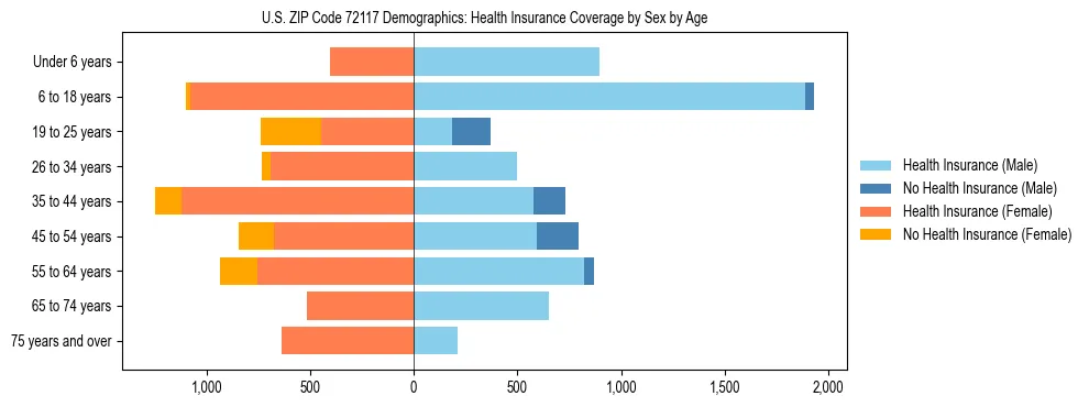 Pyramid chart showing health insurance coverage by age and sex in US ZIP Code 72117.