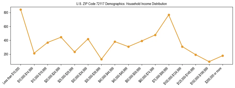 Horizontal bar chart showing household income distribution in US ZIP Code 72117.