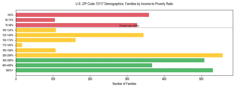 Horizontal bar chart showing family distribution by income-to-poverty ratio in US ZIP Code 72117, based on 2023 ACS data.
