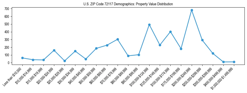 Line chart showing the distribution of property values for owner-occupied housing units in US ZIP Code 72117.