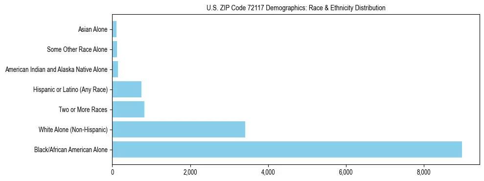 Race and Ethnicity Distribution Chart for US ZIP Code 72117