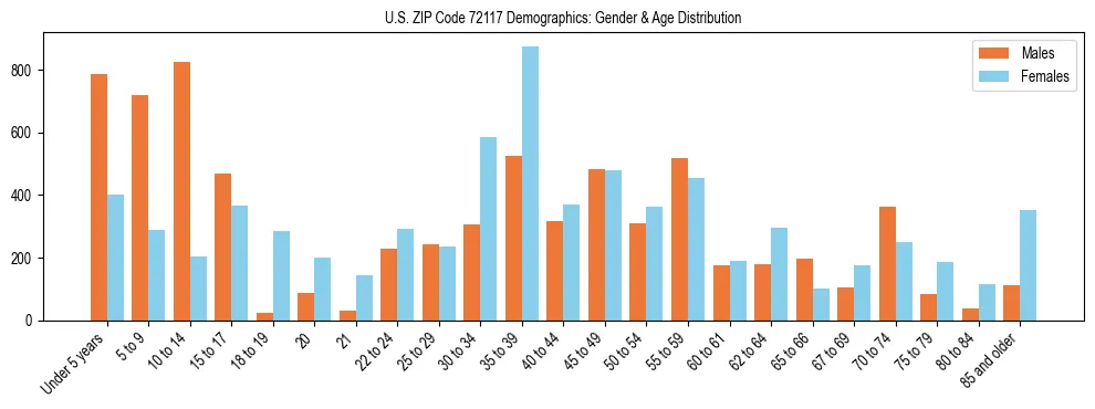 Bar chart showing the population distribution of US ZIP Code 72117 by age group and gender, based on 2023 ACS data.