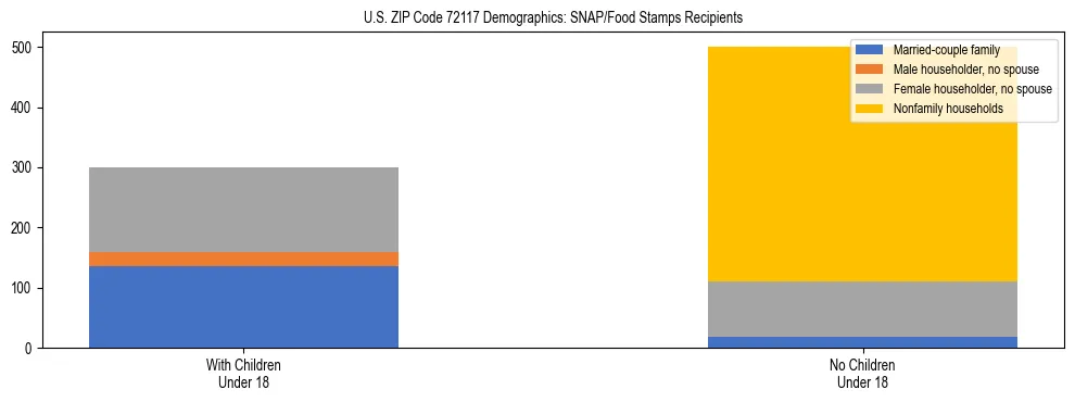 Stacked bar chart showing SNAP/Food Stamps recipient household composition by presence of children under 18 in US ZIP Code 72117, based on 2023 ACS data.