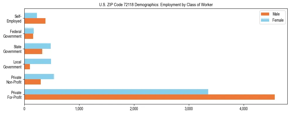 Horizontal bar chart showing employment distribution by class of worker and gender in US ZIP Code 72118, based on 2023 ACS data.