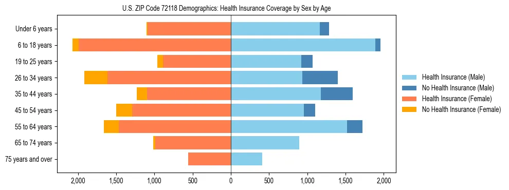 Pyramid chart showing health insurance coverage by age and sex in US ZIP Code 72118.