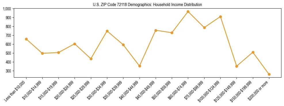 Horizontal bar chart showing household income distribution in US ZIP Code 72118.