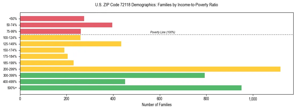 Horizontal bar chart showing family distribution by income-to-poverty ratio in US ZIP Code 72118, based on 2023 ACS data.