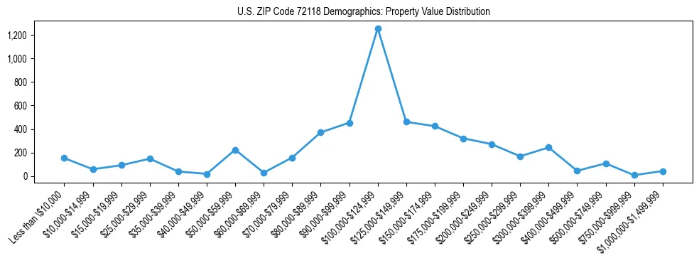Line chart showing the distribution of property values for owner-occupied housing units in US ZIP Code 72118.