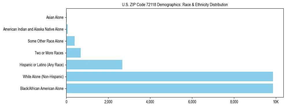 Race and Ethnicity Distribution Chart for US ZIP Code 72118