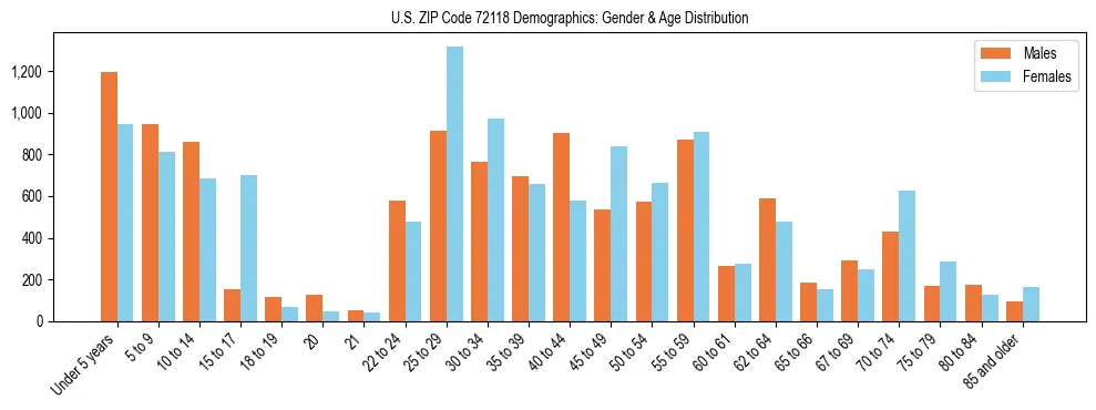 Bar chart showing the population distribution of US ZIP Code 72118 by age group and gender, based on 2023 ACS data.