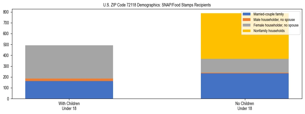 Stacked bar chart showing SNAP/Food Stamps recipient household composition by presence of children under 18 in US ZIP Code 72118, based on 2023 ACS data.