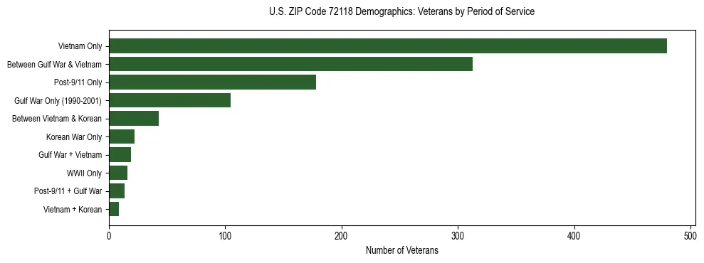 Horizontal bar chart showing veteran distribution by period of military service in US ZIP Code 72118, based on 2023 ACS data.
