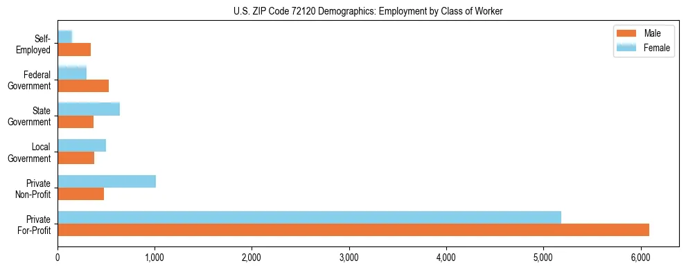 Horizontal bar chart showing employment distribution by class of worker and gender in US ZIP Code 72120, based on 2023 ACS data.