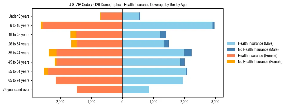 Pyramid chart showing health insurance coverage by age and sex in US ZIP Code 72120.
