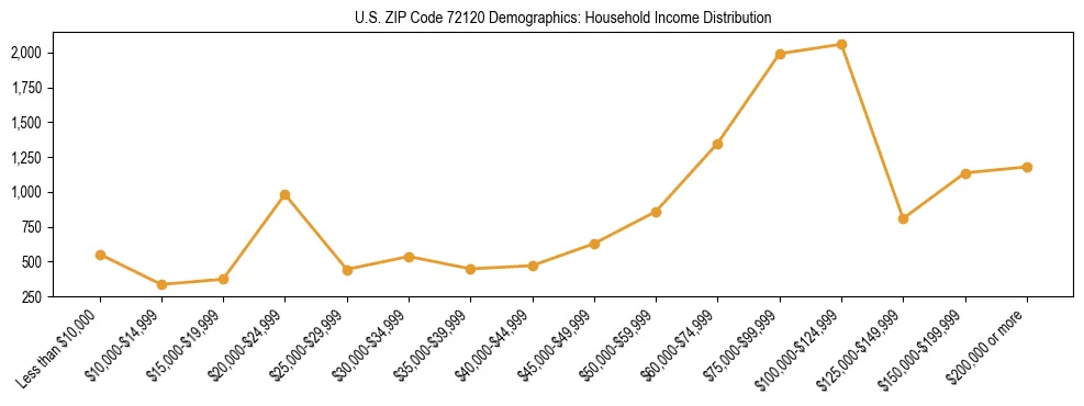 Horizontal bar chart showing household income distribution in US ZIP Code 72120.
