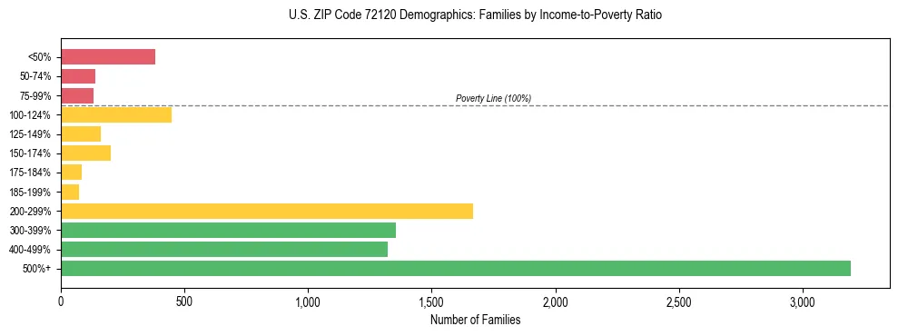 Horizontal bar chart showing family distribution by income-to-poverty ratio in US ZIP Code 72120, based on 2023 ACS data.