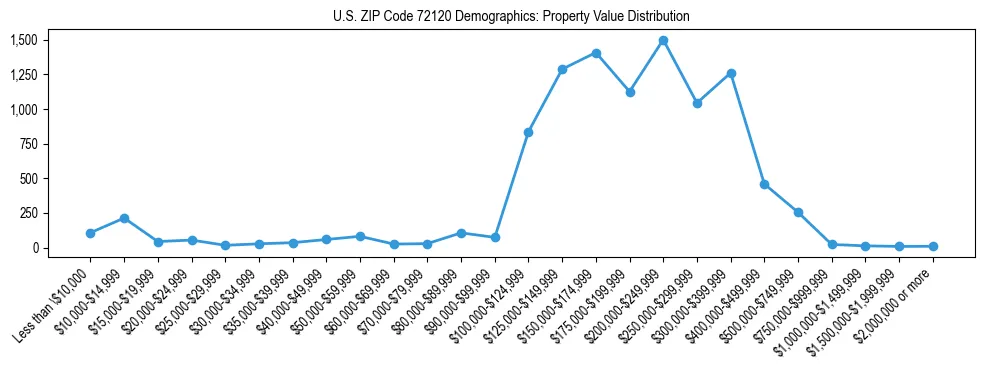 Line chart showing the distribution of property values for owner-occupied housing units in US ZIP Code 72120.