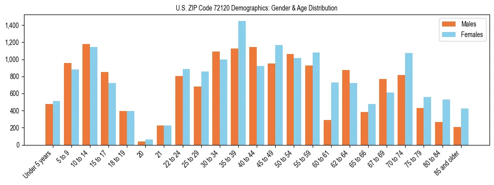 Bar chart showing the population distribution of US ZIP Code 72120 by age group and gender, based on 2023 ACS data.