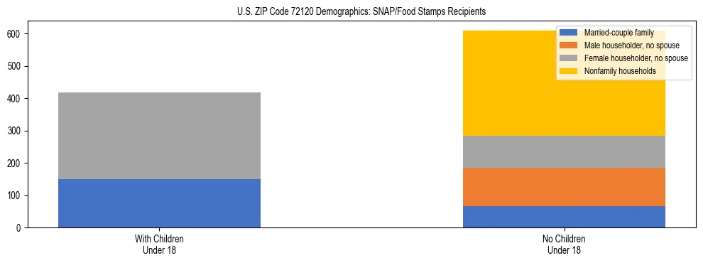 Stacked bar chart showing SNAP/Food Stamps recipient household composition by presence of children under 18 in US ZIP Code 72120, based on 2023 ACS data.