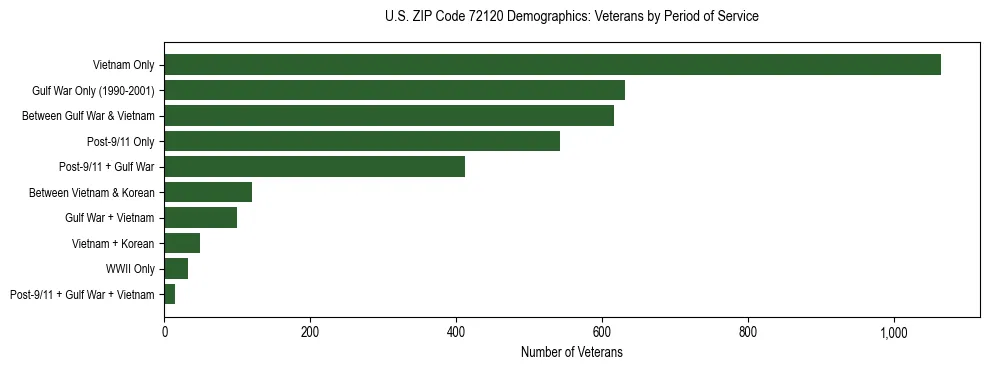 Horizontal bar chart showing veteran distribution by period of military service in US ZIP Code 72120, based on 2023 ACS data.