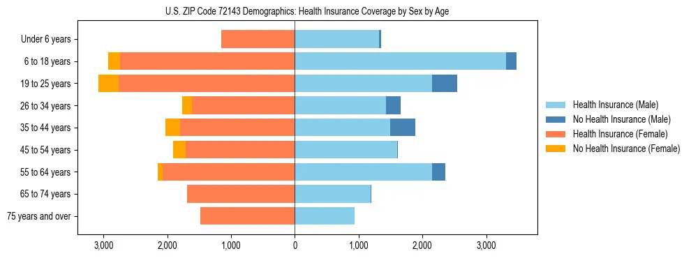 Pyramid chart showing health insurance coverage by age and sex in US ZIP Code 72143.