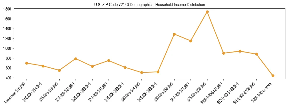 Horizontal bar chart showing household income distribution in US ZIP Code 72143.