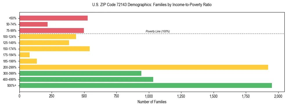 Horizontal bar chart showing family distribution by income-to-poverty ratio in US ZIP Code 72143, based on 2023 ACS data.