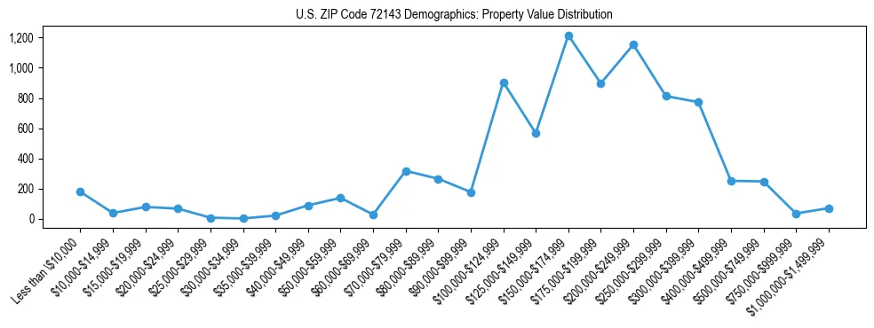 Line chart showing the distribution of property values for owner-occupied housing units in US ZIP Code 72143.