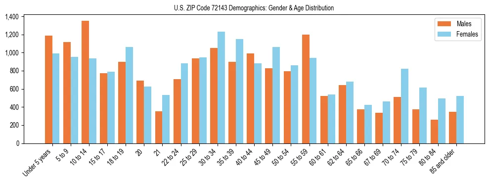 Bar chart showing the population distribution of US ZIP Code 72143 by age group and gender, based on 2023 ACS data.