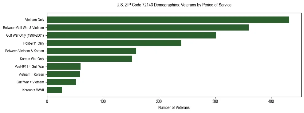 Horizontal bar chart showing veteran distribution by period of military service in US ZIP Code 72143, based on 2023 ACS data.