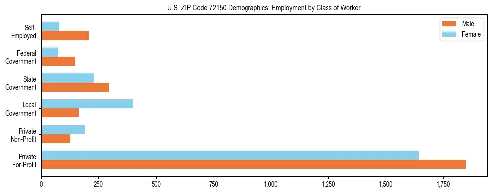 Horizontal bar chart showing employment distribution by class of worker and gender in US ZIP Code 72150, based on 2023 ACS data.