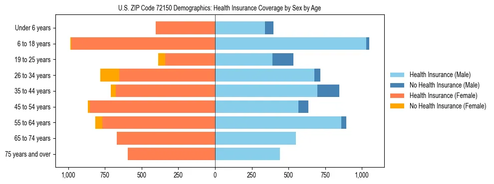 Pyramid chart showing health insurance coverage by age and sex in US ZIP Code 72150.