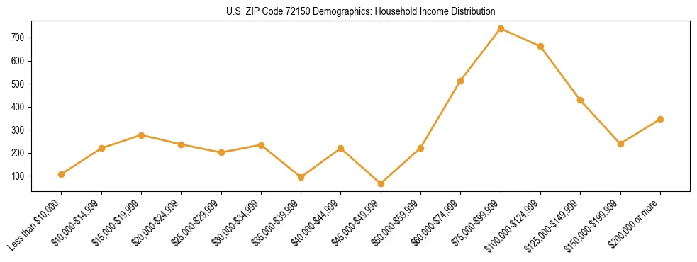 Horizontal bar chart showing household income distribution in US ZIP Code 72150.