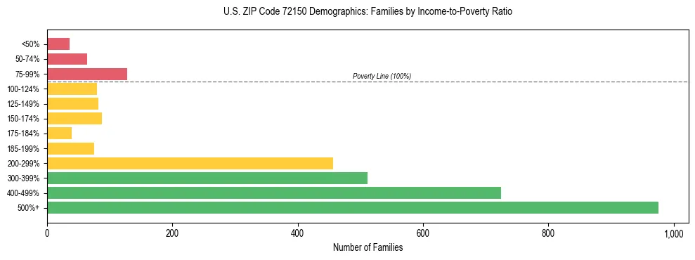 Horizontal bar chart showing family distribution by income-to-poverty ratio in US ZIP Code 72150, based on 2023 ACS data.