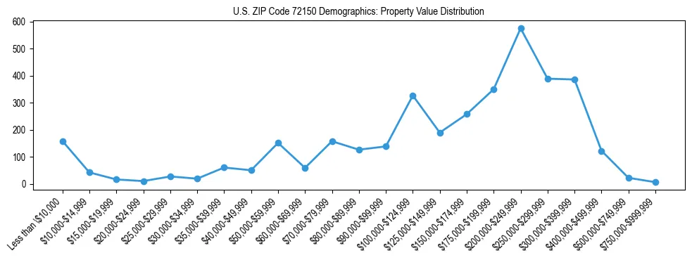 Line chart showing the distribution of property values for owner-occupied housing units in US ZIP Code 72150.