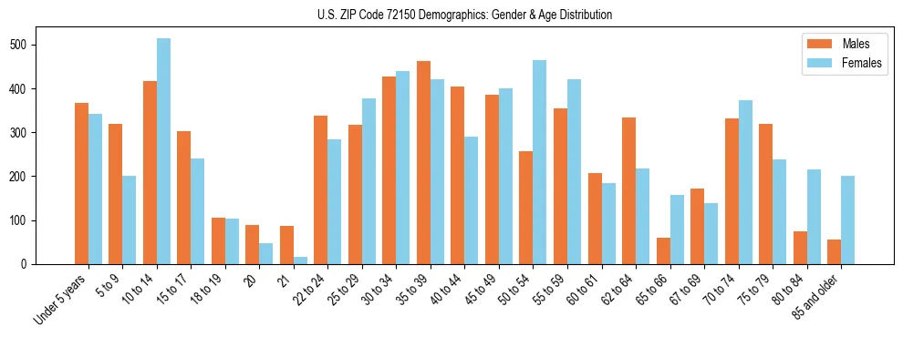 Bar chart showing the population distribution of US ZIP Code 72150 by age group and gender, based on 2023 ACS data.
