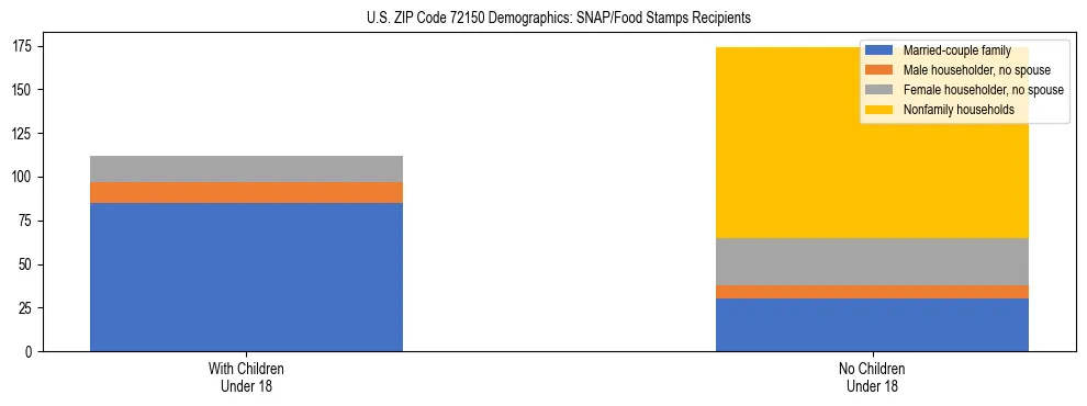 Stacked bar chart showing SNAP/Food Stamps recipient household composition by presence of children under 18 in US ZIP Code 72150, based on 2023 ACS data.
