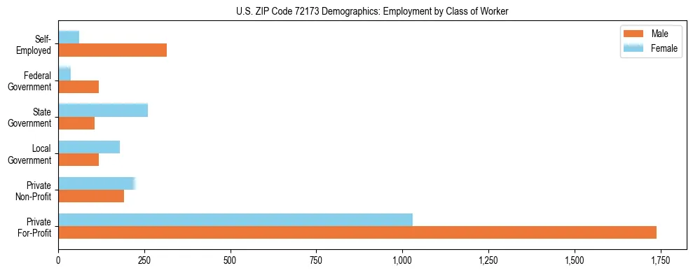 Horizontal bar chart showing employment distribution by class of worker and gender in US ZIP Code 72173, based on 2023 ACS data.